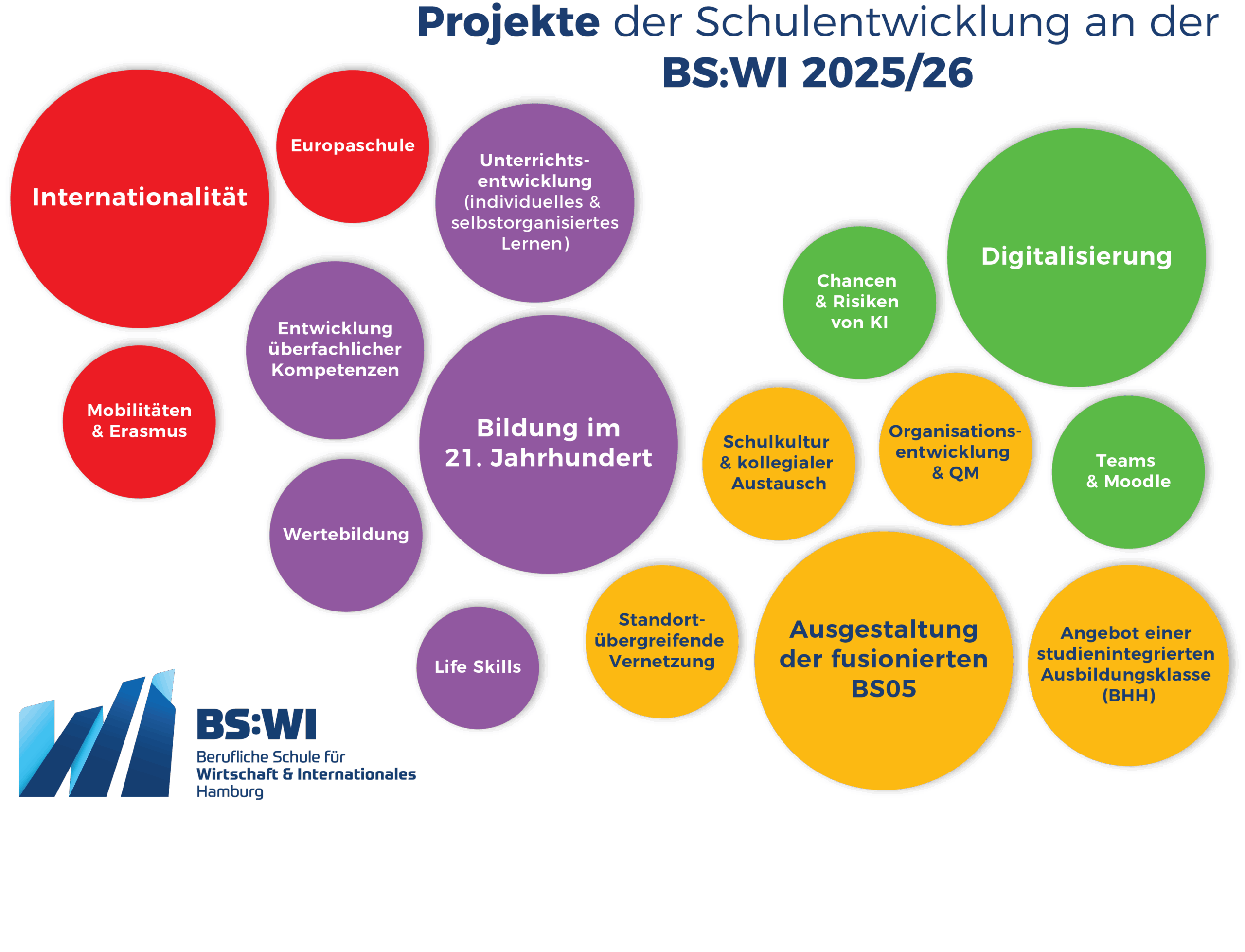 Projekte_der_Schulentwicklung_25-26_BSWI Projekte der Schulentwicklung